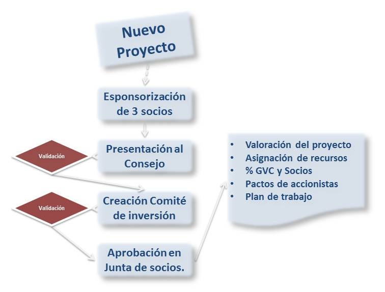 Proceso web gvc